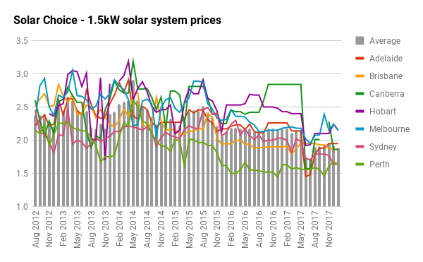 Мы имеем и будем продолжать включать график солнечной системы мощностью 1,5 кВт для будущих поколений, несмотря на то, что мы удалили их из приведенного ниже графика «Все размеры системы» и других таблиц в этой статье