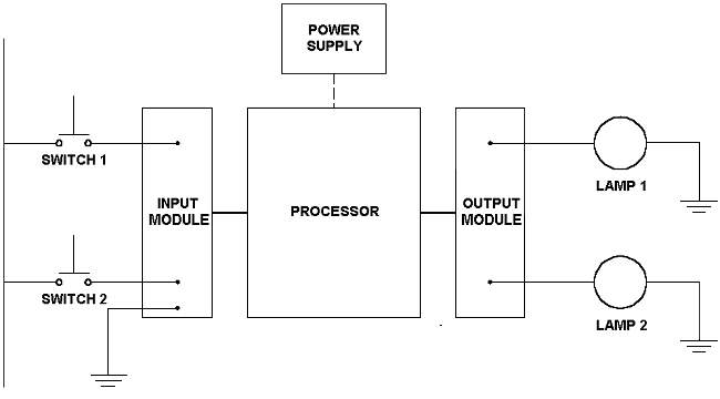 Основные компоненты включают блок питания, центральный процессор (ЦП или процессор), модули сопроцессора, модули ввода-вывода (I / O) и периферийное устройство