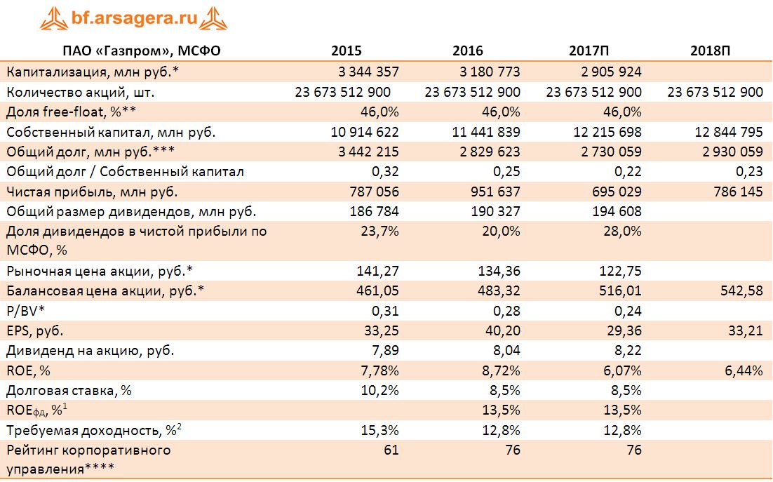 Власний капітал ПАТ «Газпром», результати і прогнози діяльності