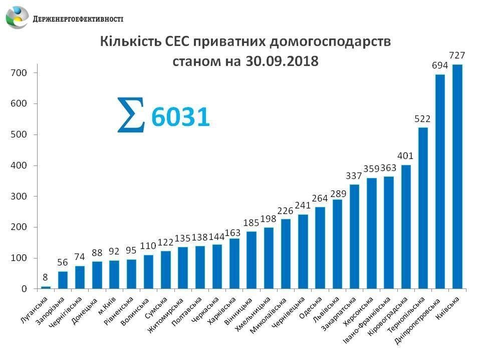 За підсумками цього року показник повинен скласти 3,75 млрд кВт / год