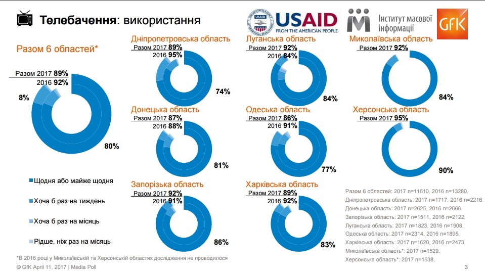 Среди местных телевизионных ресурсов наибольшую популярность имеют «7 канал» - 34%, «А \ ТВК» - 16%, «Simon» и «АТН» - по 14%, «ОТБ Харьков» - 9%
