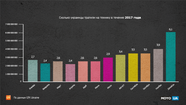 Аналітики також підрахували, що нові мобільники українці купують в середньому раз в 5-6 років (без урахування ринку б / у пристроїв і покупок за кордоном)