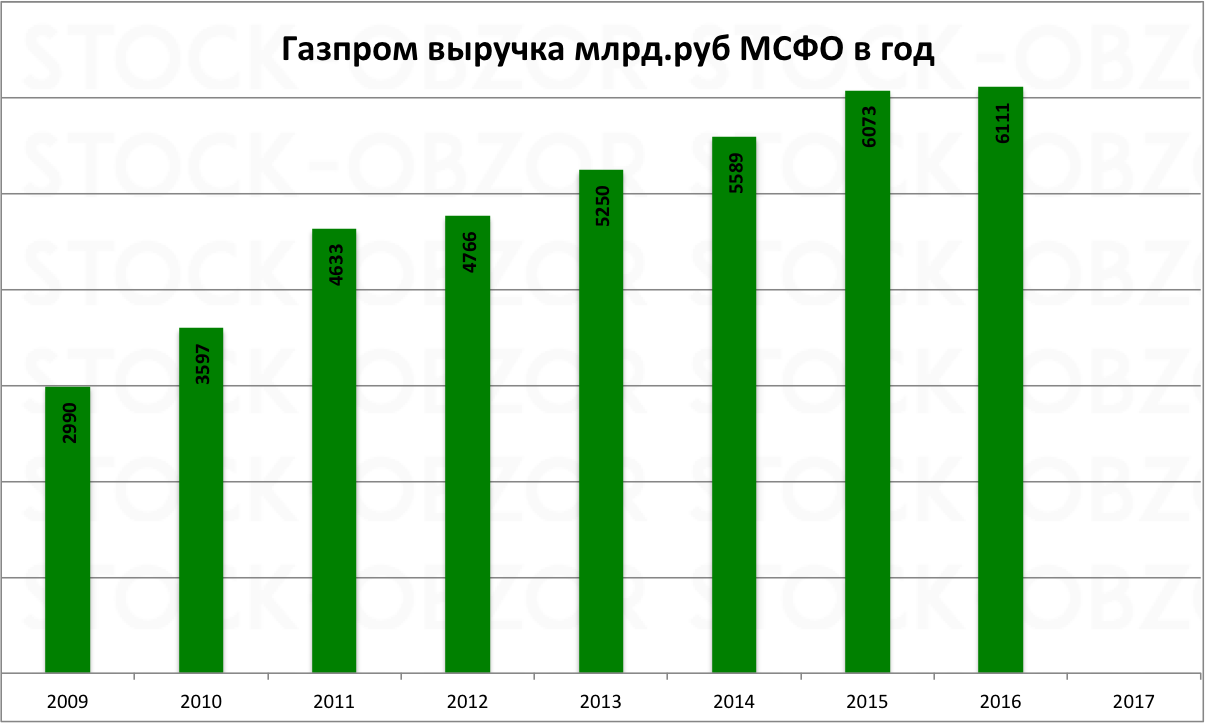 Загальна виручка Газпрому від продажу газу та інших джерел (нафта і електрогенерація) зростає щороку