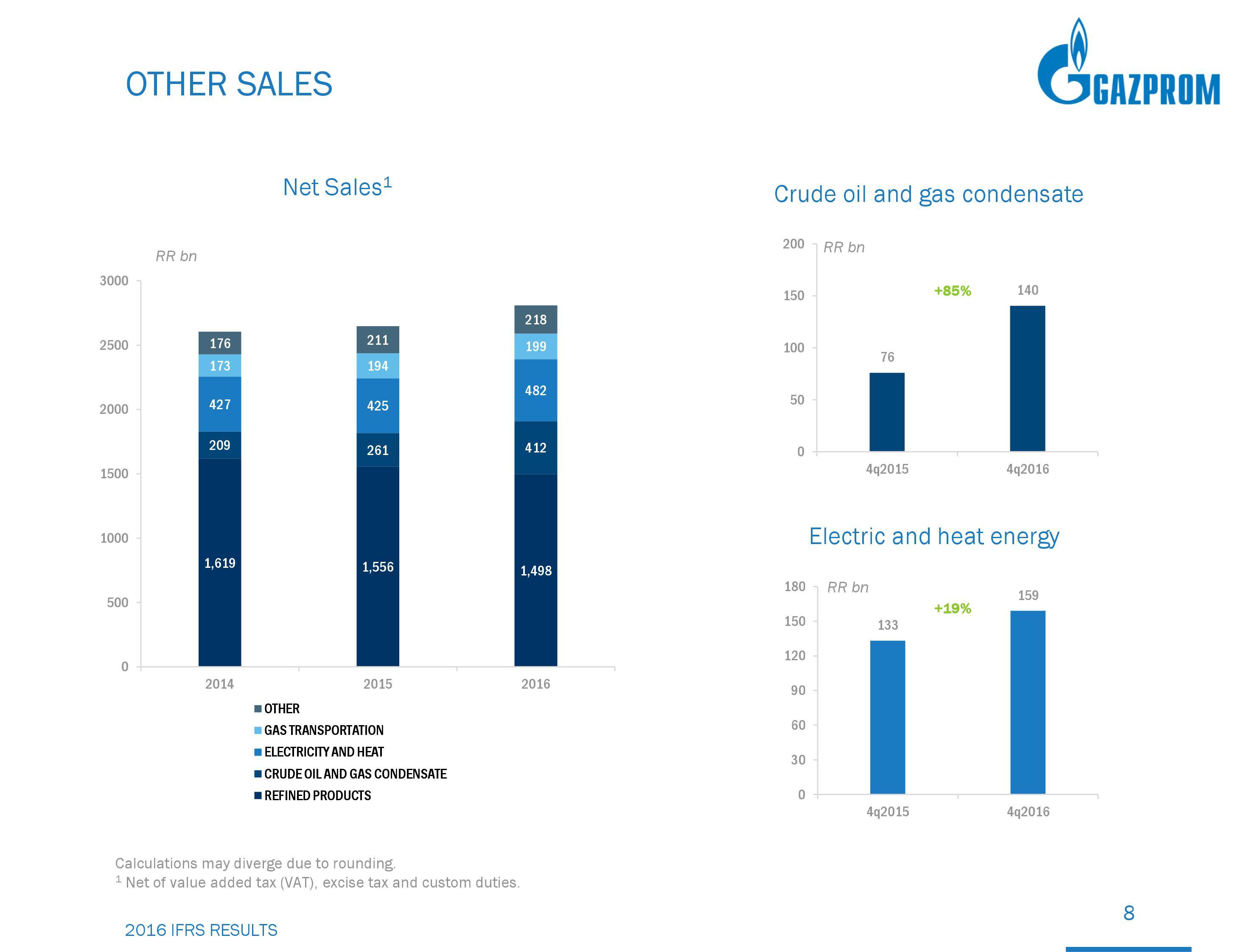 Виручка Газпрому від інших джерел підросла в основному за рахунок збільшення продажів нафти і газового конденсату