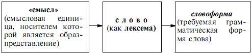 За АА Леонтьєву, цей процес схематично можна представити таким чином: