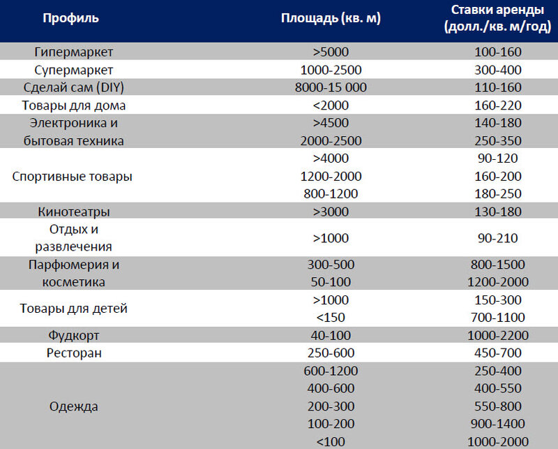 © Jones Lang LaSalle, Retail Rents 2011