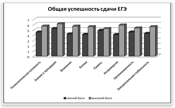 Середні значення за показниками у груп з низьким (до 6 стін включно) і високим (від 8 стін) балом по успішності здачі ЄДІ представлені на малюнку 7