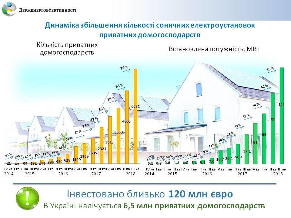 Стимулом до переходу на чисту енергію є не тільки бажання сімей стати більш незалежними, але і можливість заробити на продажу надлишку електроенергії в мережу по зеленому тарифу розміром 18,09 євроцента за 1 кВт / год