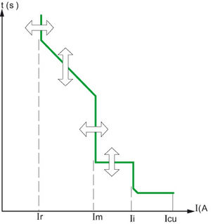 H32: Крива спрацьовування термомагнитного комбінованого розчеплювача автоматичного вимикача