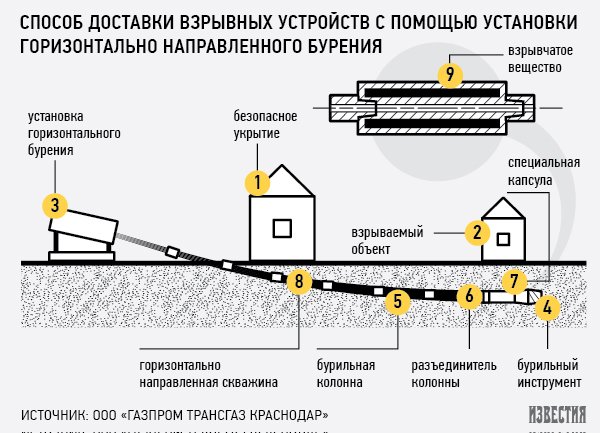 На сьогодні кошти доставки вибухової речовини в свердловину досягають 50-70 м, - розповів Козирєв