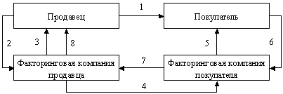 Процедура класичного факторингу з повним набором послуг представлена ​​на малюнку 6
